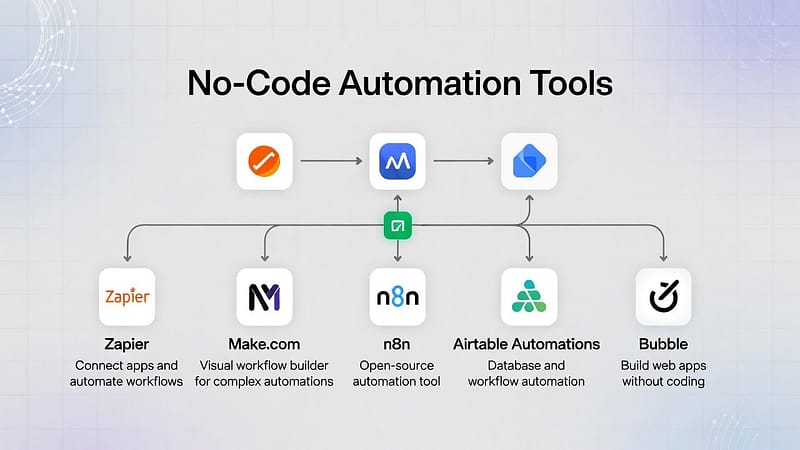 No-Code Automation Tools Explained